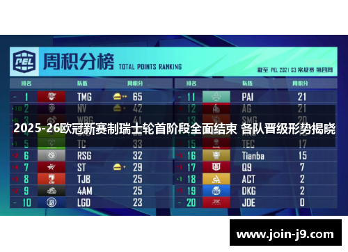 2025-26欧冠新赛制瑞士轮首阶段全面结束 各队晋级形势揭晓 2025-26欧冠新赛制瑞士轮首阶段全面结束 各队晋级形势揭晓